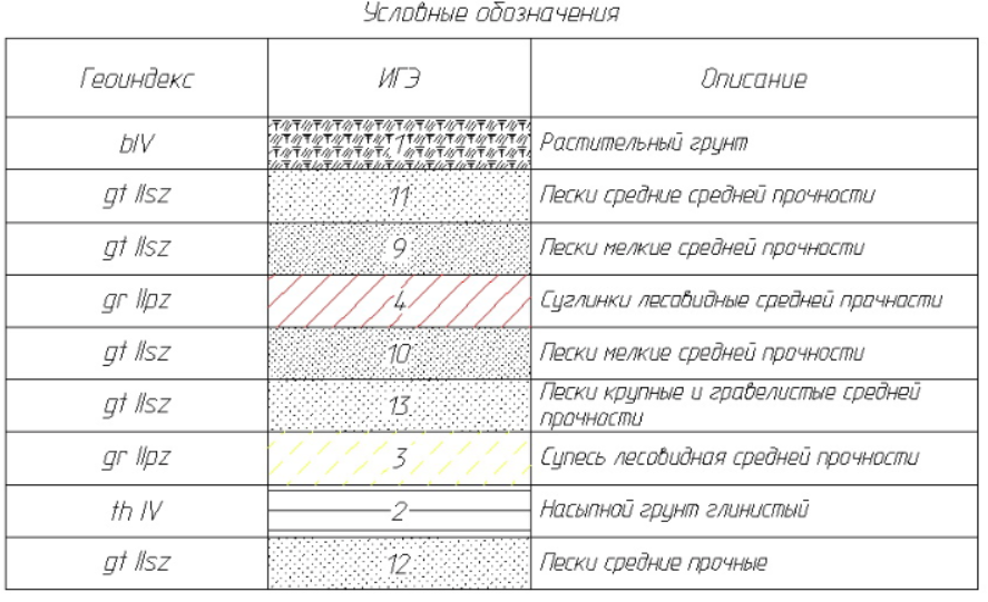 Рис. 11 – Геологическая колонка