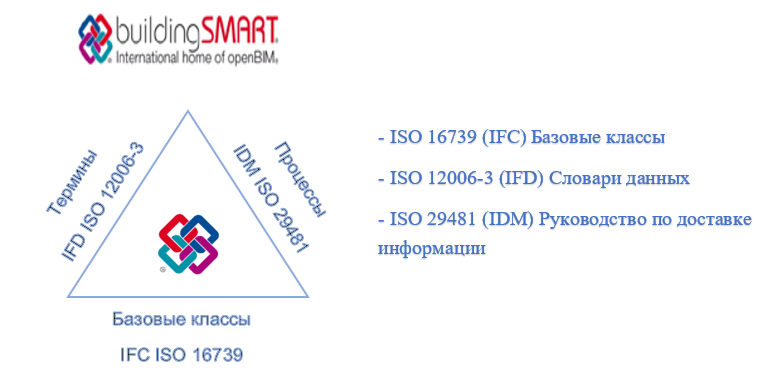 Рис 3. – Обзор стандартов openBim