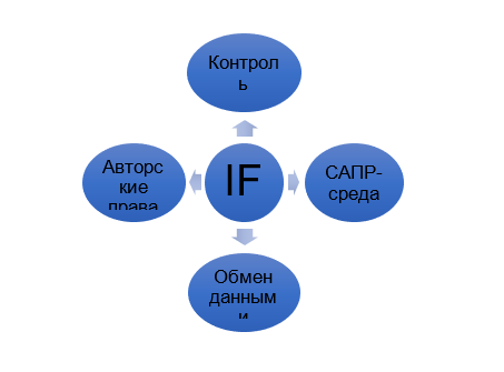 Рис.4 Основные задачи IFC