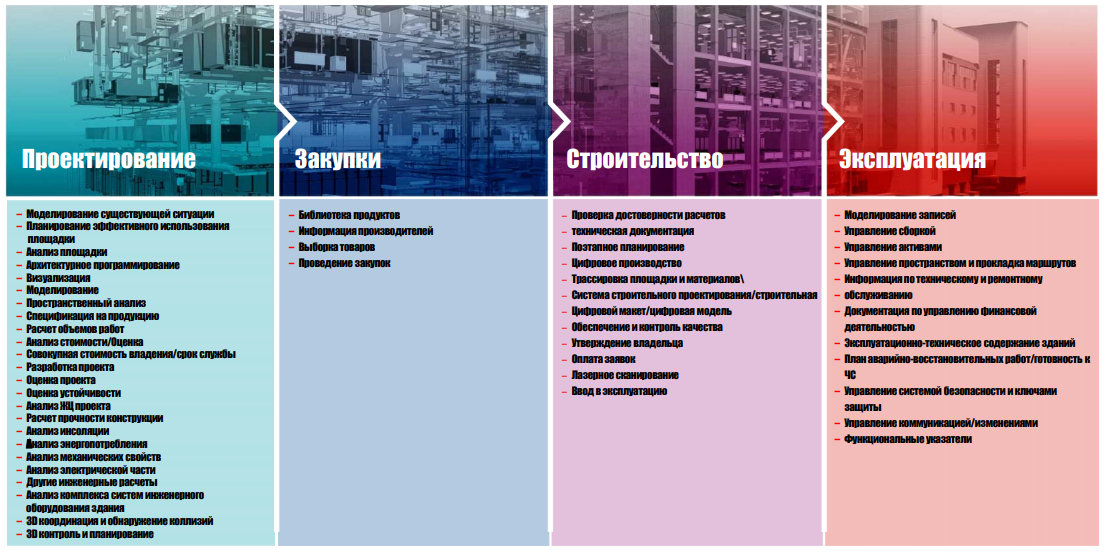 Рис. 9 - Сферы применения BIM